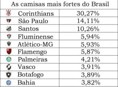 Segundo pesquisa, Bahia está entre as dez camisas mais valiosas do país