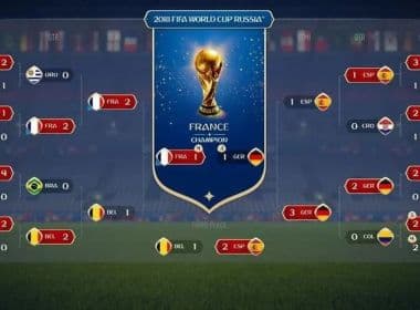 Simulador do FIFA 18 aponta Brasil eliminado nas quartas e França campeã na Copa