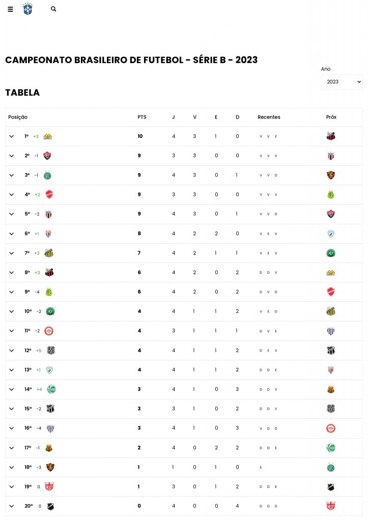 Confira a classificação do Brasileiro da Série B