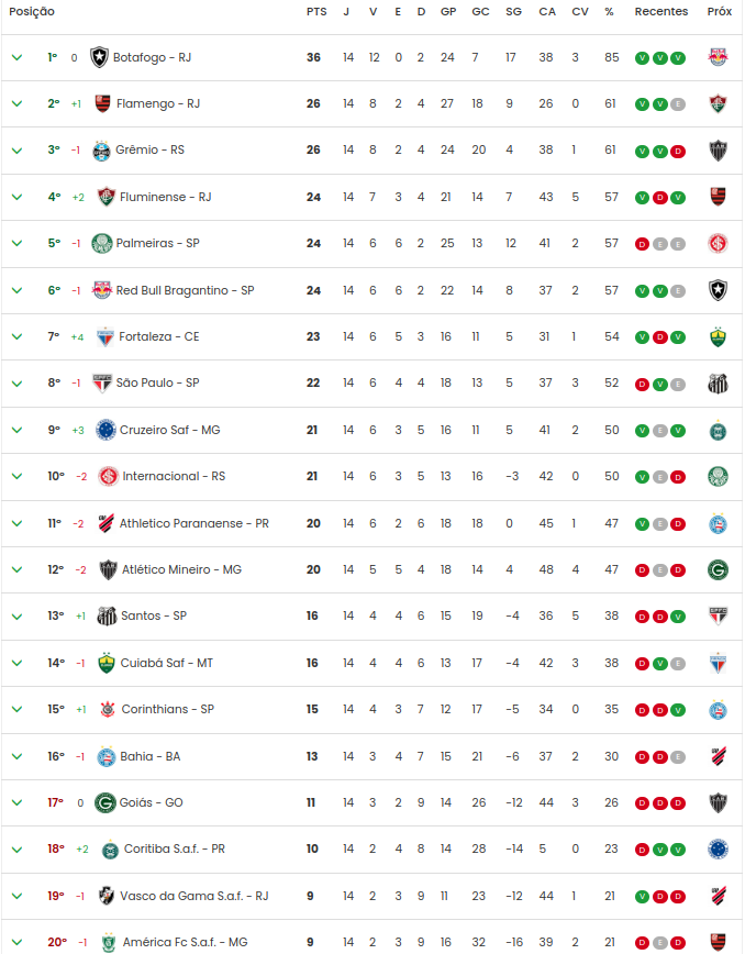 Tabela detalhada do Brasileirão Assaí 2020: rodadas 23 a 25 - Confederação  Brasileira de Futebol