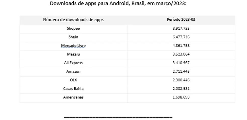 Shopee tem app de e-commerce mais baixado do Brasil usando games e